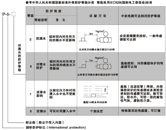 地上衡傳感器的防護等級圖解
